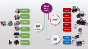 RADKTech-Hydro MOOG servo valve family