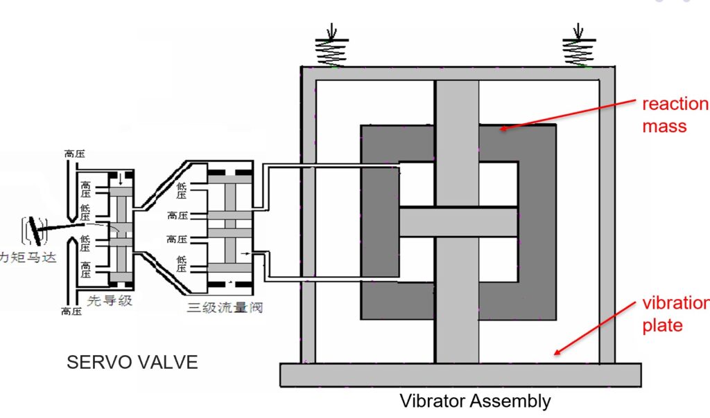 Working Principles of Servo Valves in Controllable Seismic Sources
