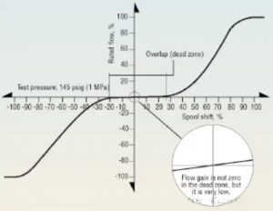 Proportional valves have an overlap of 3%-radk tech