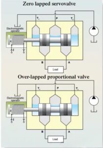 The core difference of servo valve and proportional lies in valve overlap-radk tech