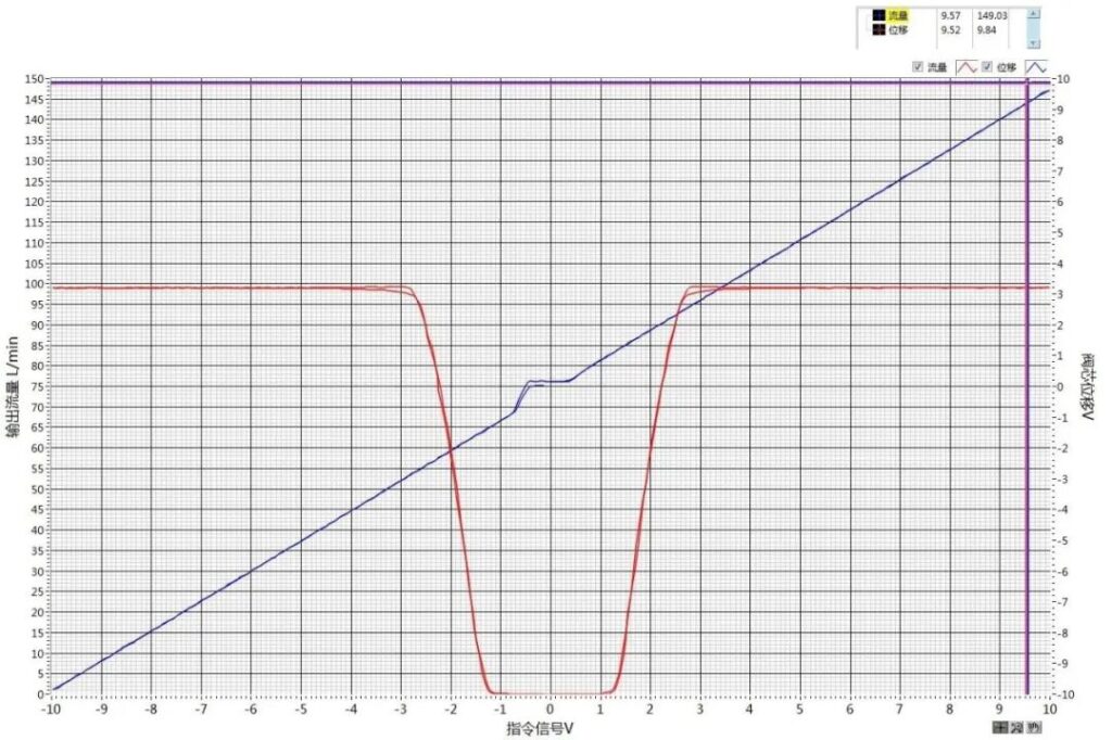 Performance Curve of Proportional Valves for Injection Molding Machines