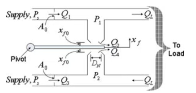 Dual nozzle‑flapper valve structure