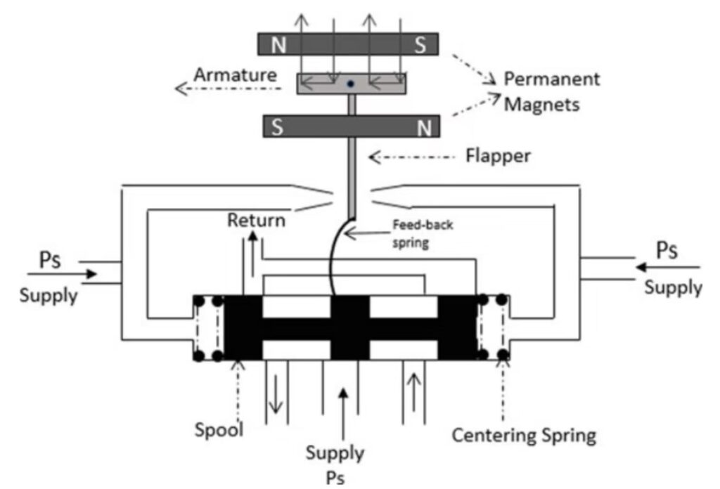 Schematic diagram of nozzle‑flapper spring‑feedback two‑stage servo valve