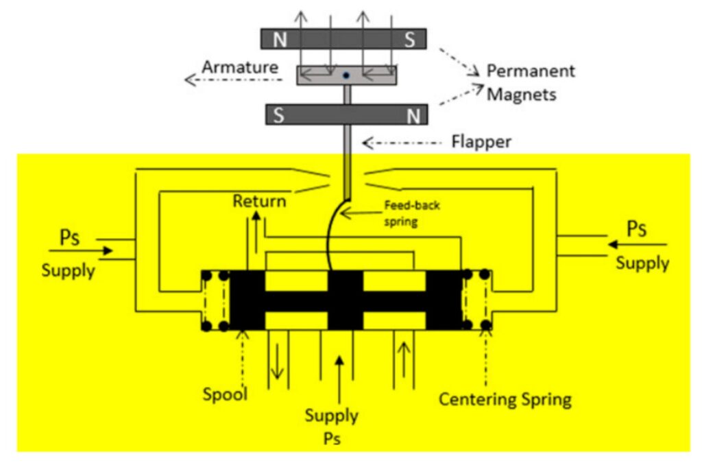 Spool displacement realizes conversion to large‑flow output