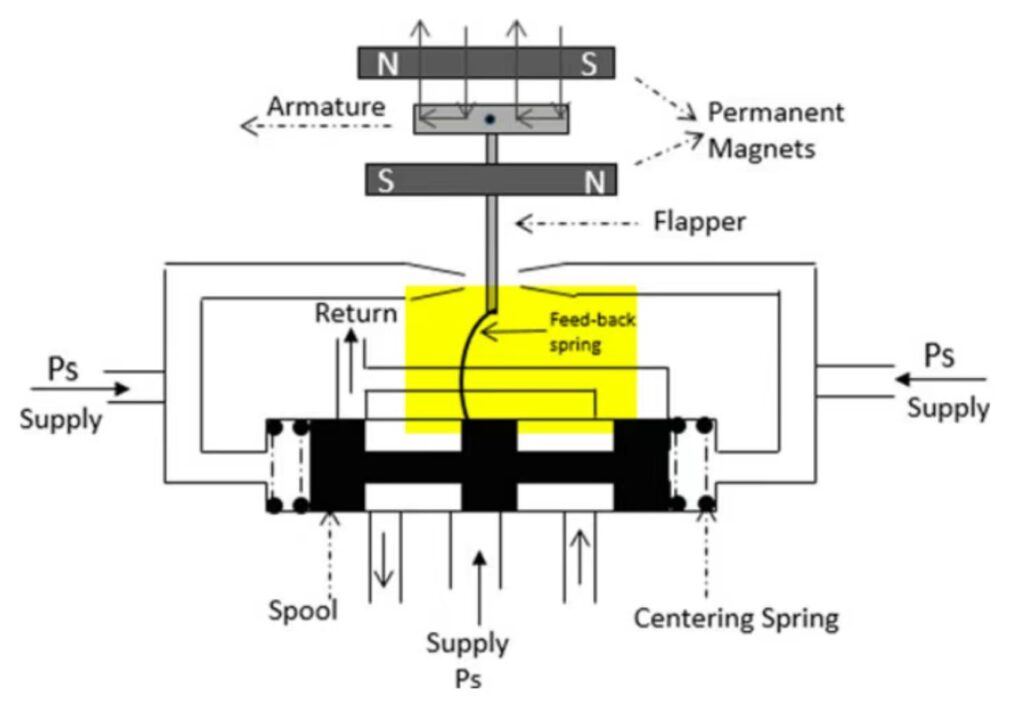 Spring feedback force balance achieves precise closed‑loop control
