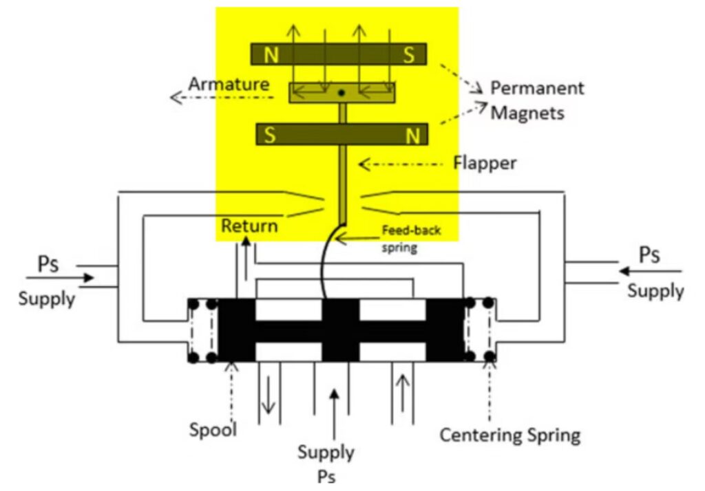 The torque motor converts electrical signals into mechanical deflection.
