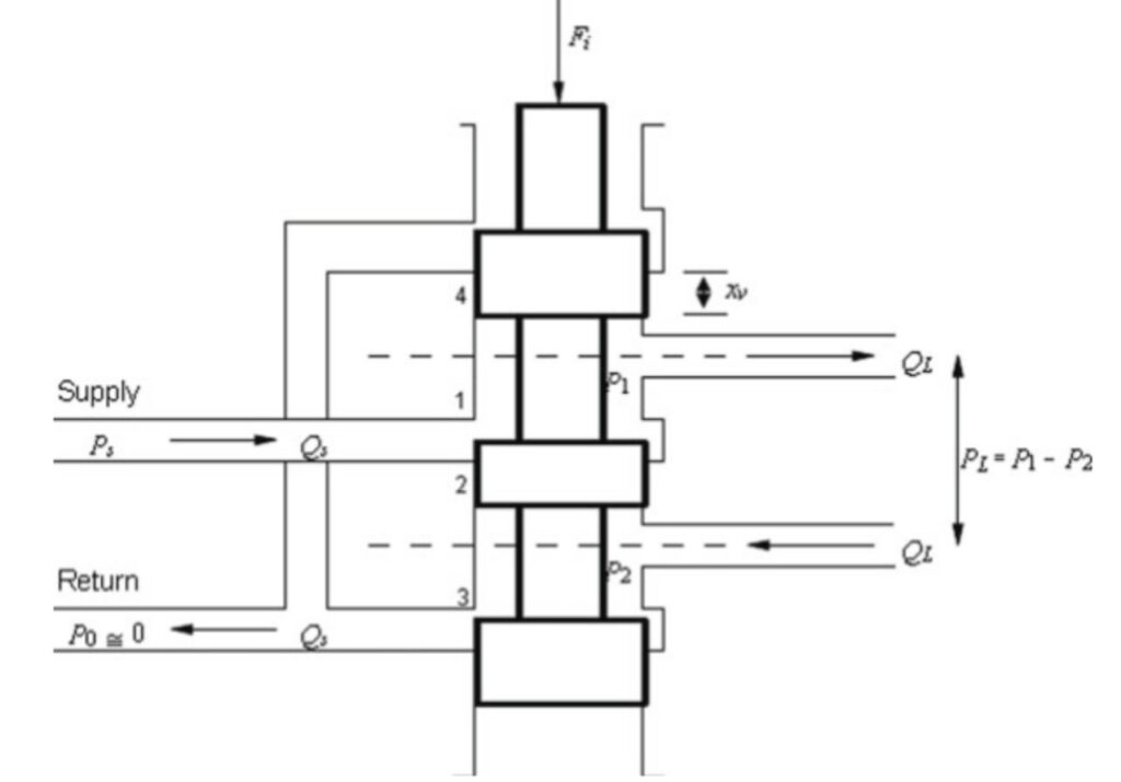 Typical three‑land four‑way spool valve structure