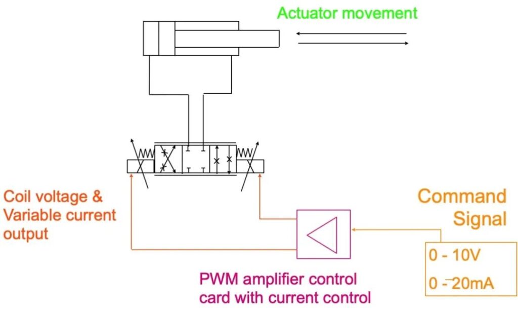 PWM amplifier control card with current control