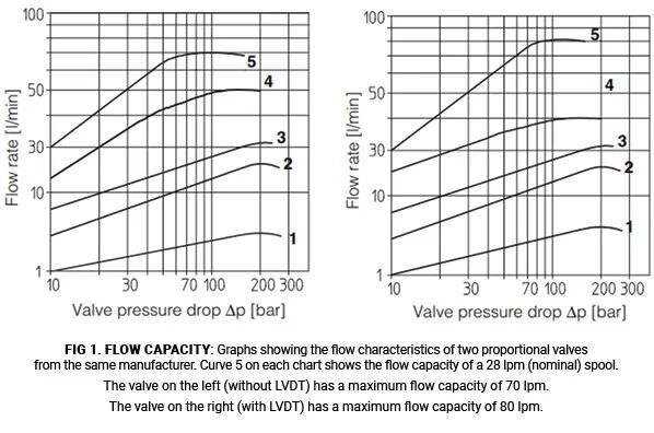 Proportional valve of flow capacity