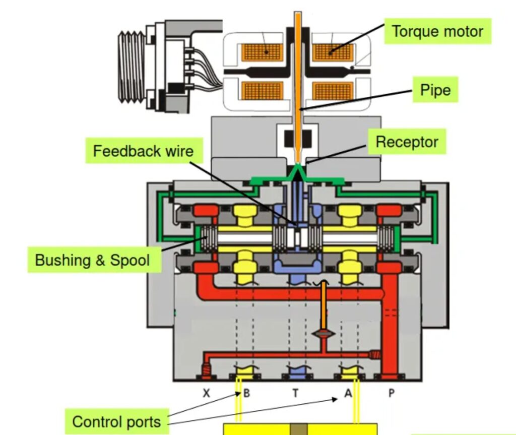 Servo Valve Structure