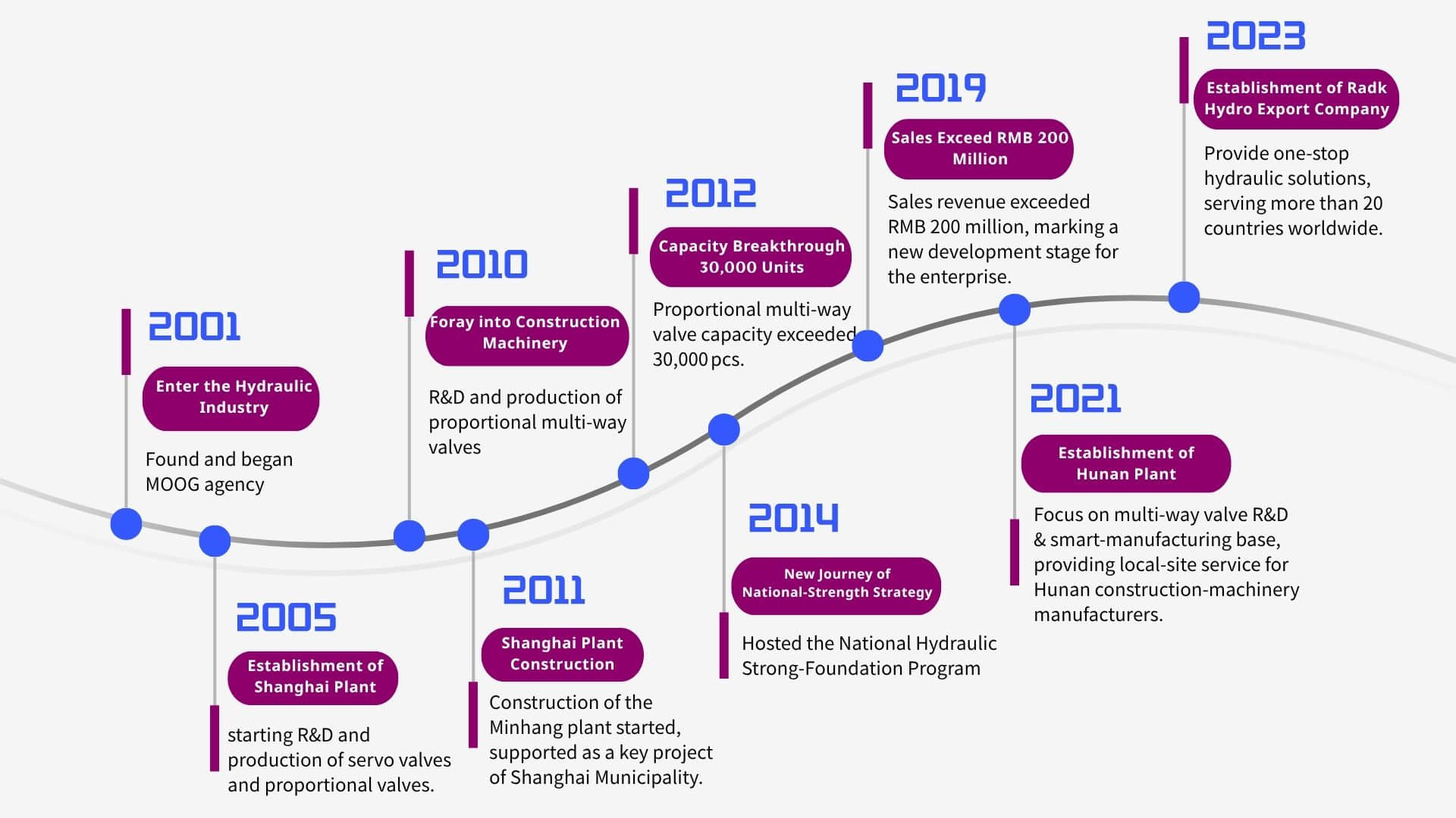 Timeline Development History of Radk Hydro 2