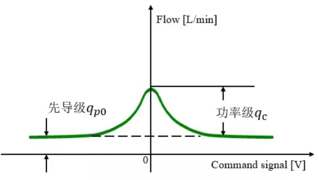Internal Leakage Characteristic Curve of Hydraulic Servo Valve